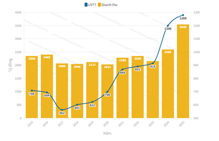 Cảng Hải Phòng lập đỉnh lợi nhuận năm 2025